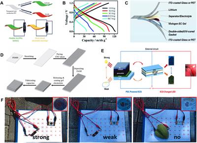 Organic electrochromic energy storage materials and device design